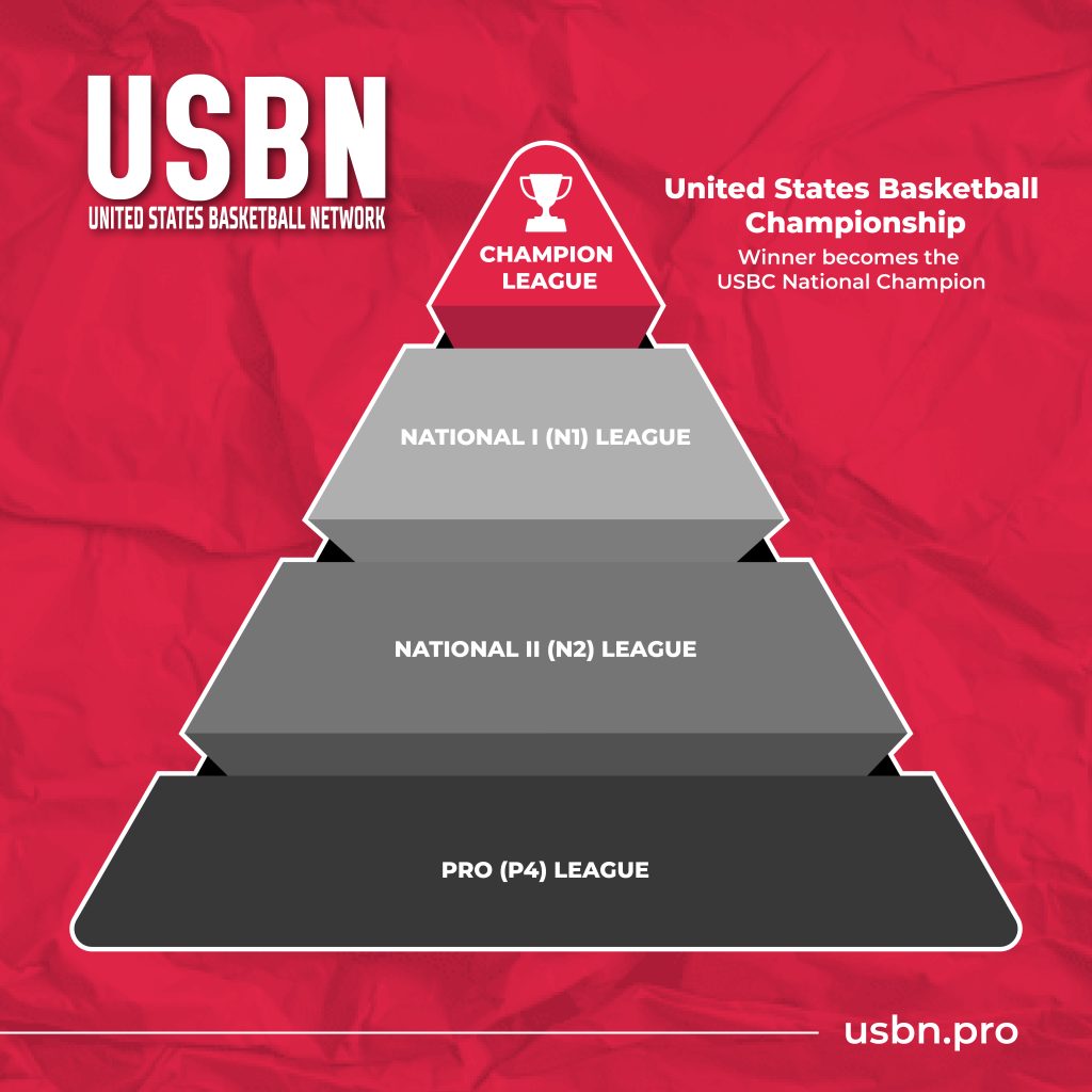 USBN four-level professional basketball system showing the Champion League, National 1 League, National 2 League, and Pro League